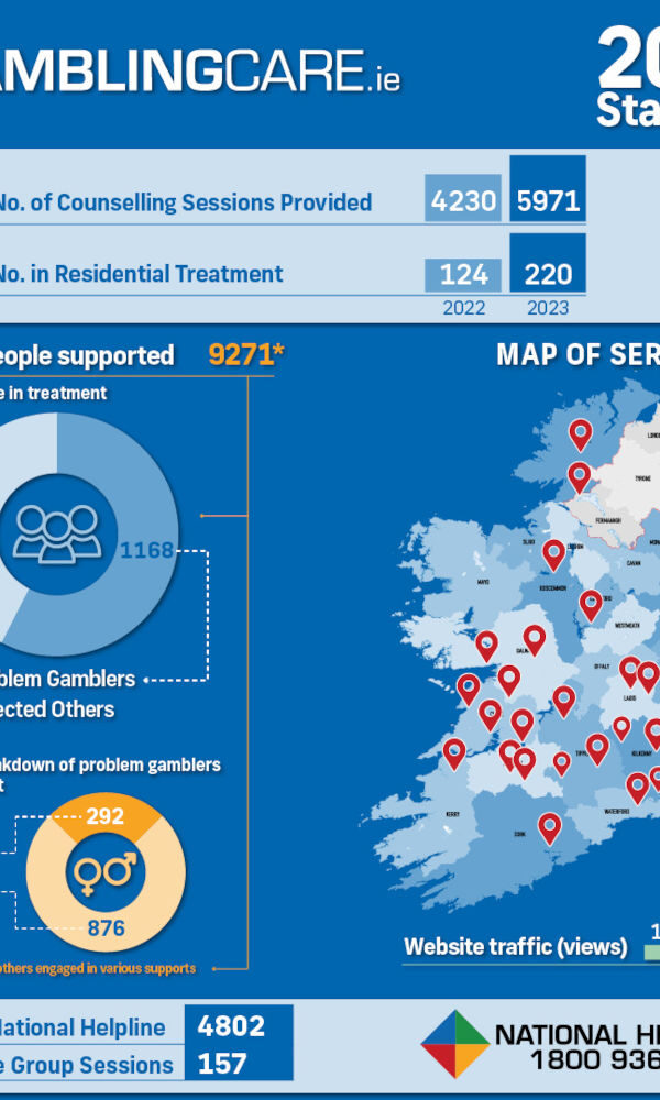 Gambling Awareness Trust - 2023 statistics