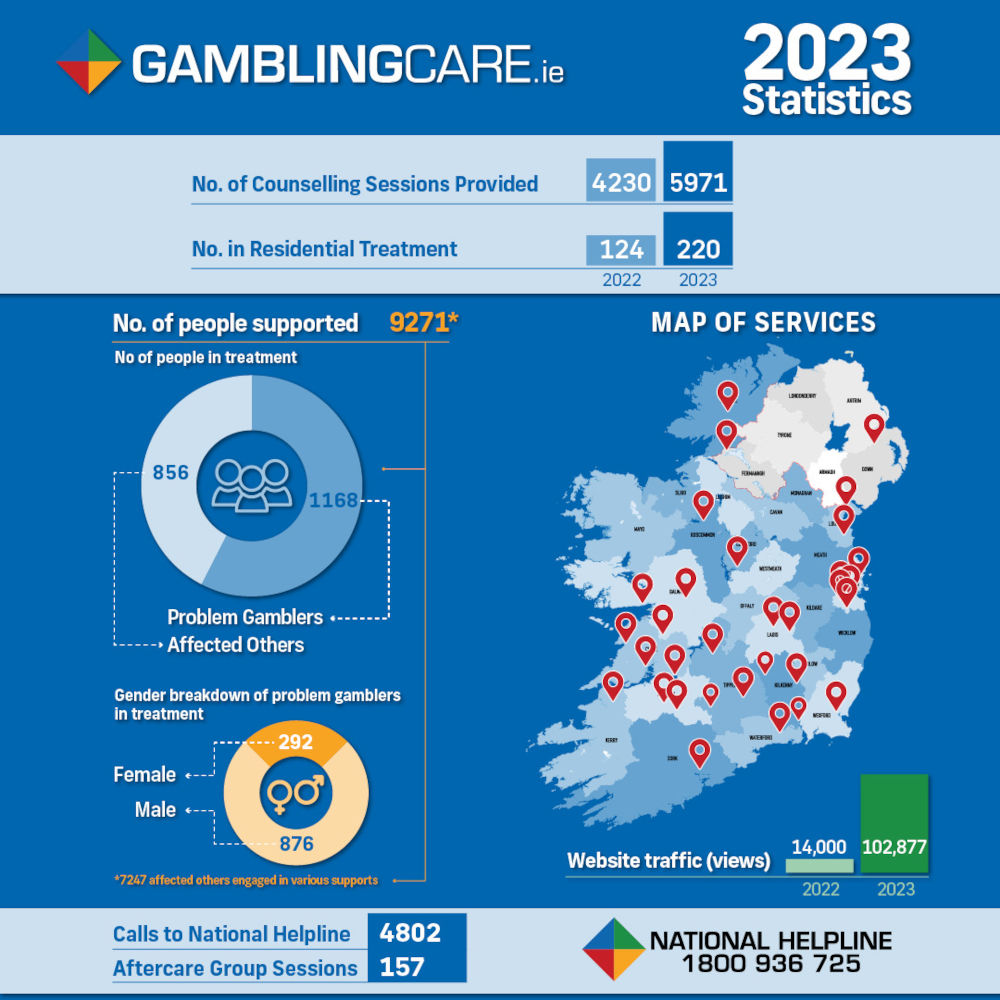Gambling Awareness Trust - 2023 statistics