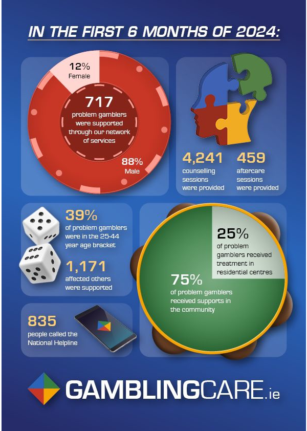 Gambling Care 2024 Stats