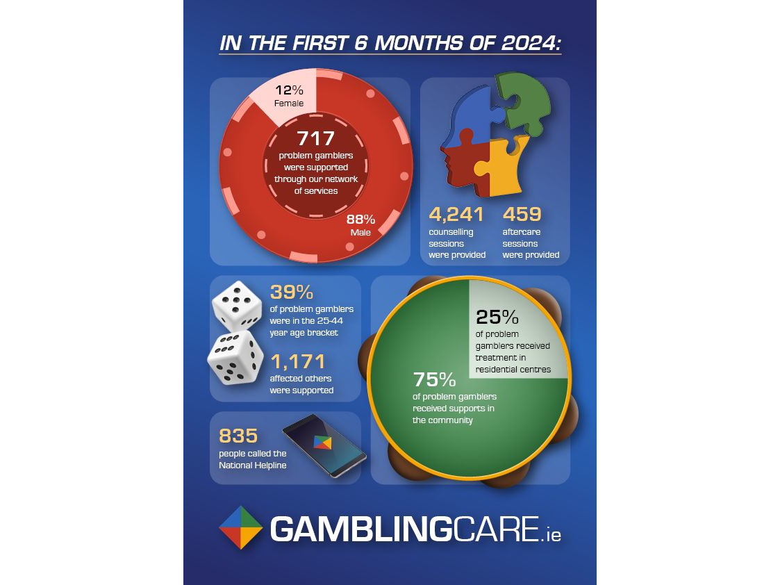 Gambling Care 2024 Stats